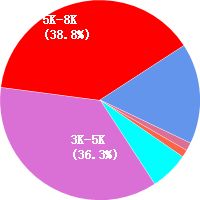 無錫網頁設計師工資待遇